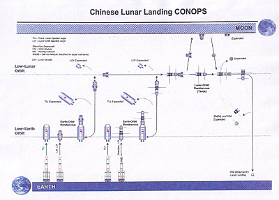 Chinese lunar mission architecture
