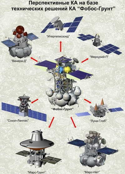 Russian planetary missions chart