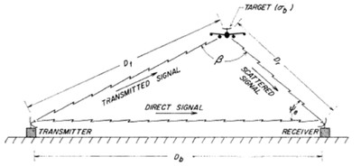 bistatic radar illustration