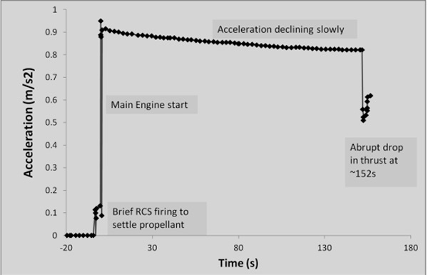 acceleration history
