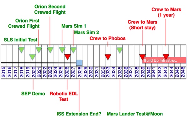 mission timeline