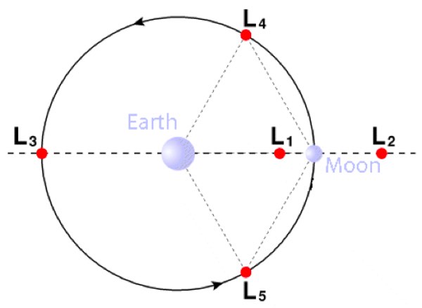 Lagrange point figure