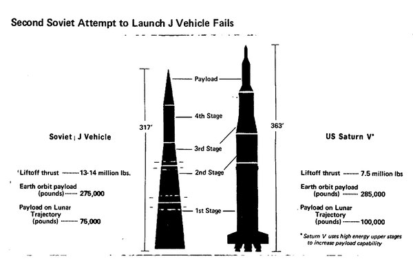 N-1 Saturn V comparison