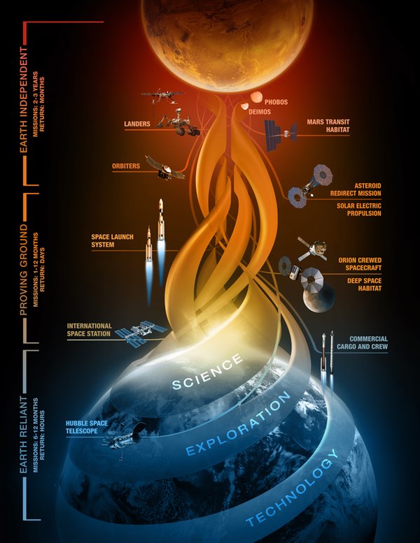 Journey to Mars