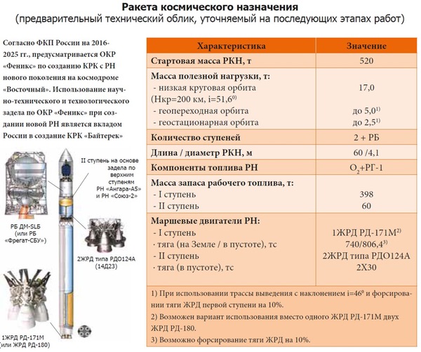Soyuz 5 chart
