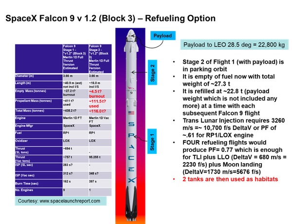 Falcon 9 chart
