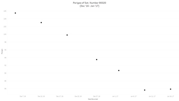 perigee chart