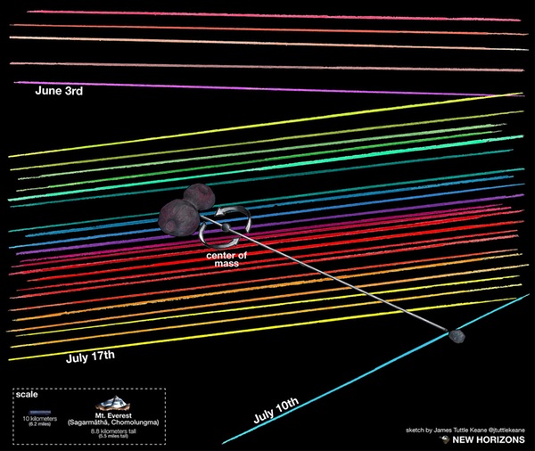 2014 MU69 occultations