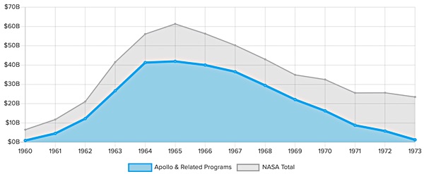 the-space-review-a-new-accounting-for-apollo-how-much-did-it-really-cost