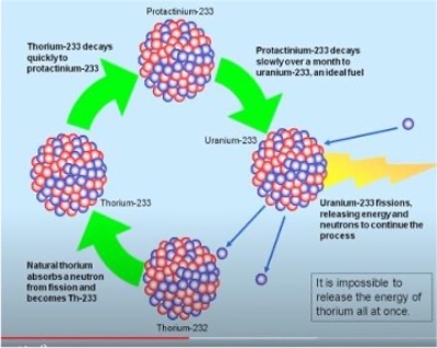 Thorium model