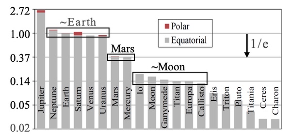 Gravity On Other Planets Chart