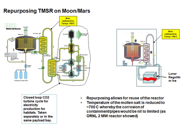 repurposing TMSR on the Moon or Mars