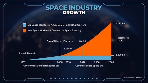 chart of industry growth
